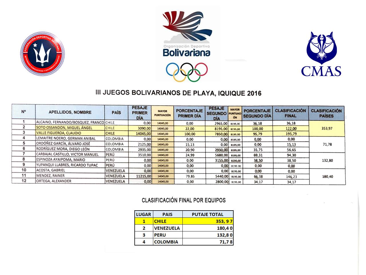 resultadospescasub